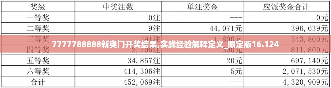 7777788888新奥门开奖结果,实践经验解释定义_限定版16.124