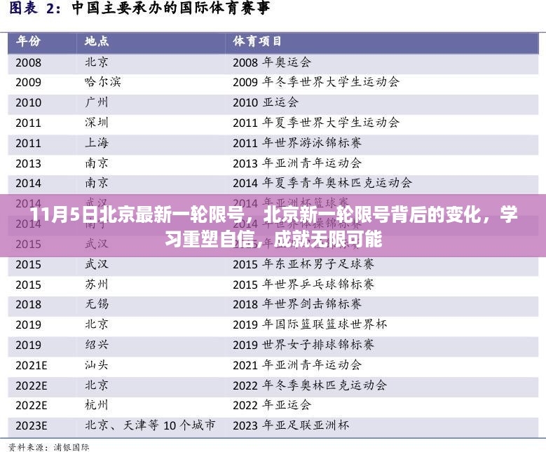 北京新一轮限号背后的变化，重塑自信，开启无限可能之旅