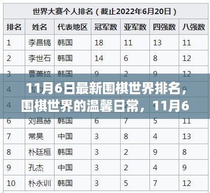 围棋世界排名更新，揭秘11月6日的排名故事与温馨日常