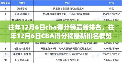 往年12月6日CBA得分榜排名及概览解析