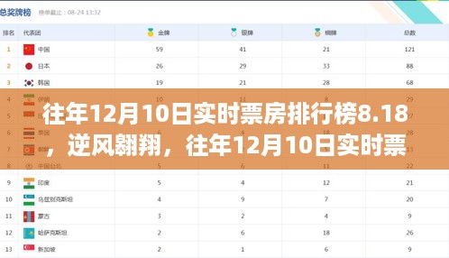 逆风翱翔背后的励志故事，往年12月10日实时票房排行榜深度解析