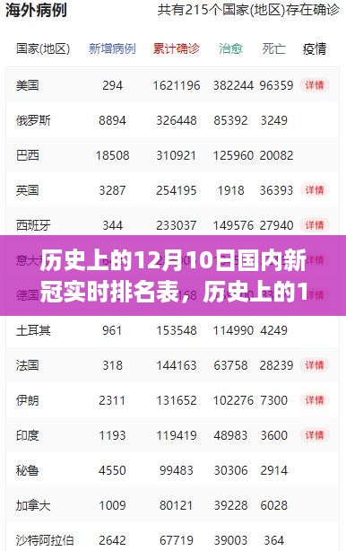 历史上的12月10日国内新冠实时排名表深度解析与观点阐述