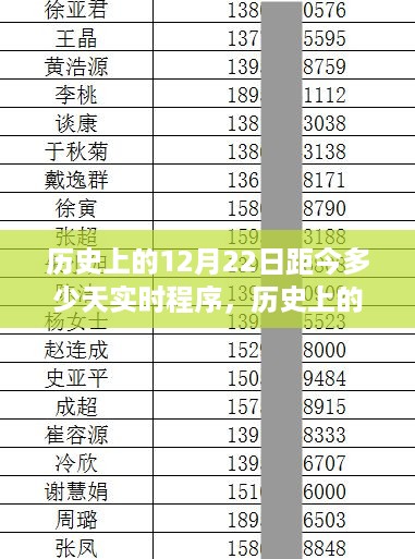 历史上的12月22日距今实时天数评测与介绍，全面解析及深度探讨