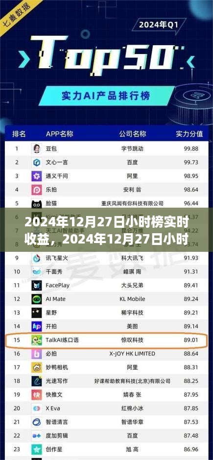2024年12月27日小时榜实时收益及热门产品评测介绍