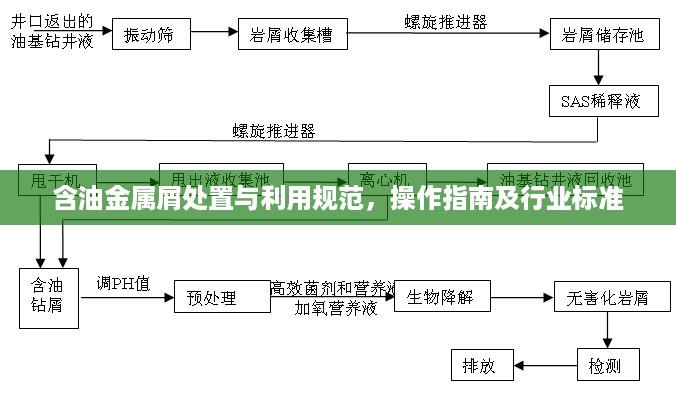 含油金属屑处置与利用规范，操作指南及行业标准