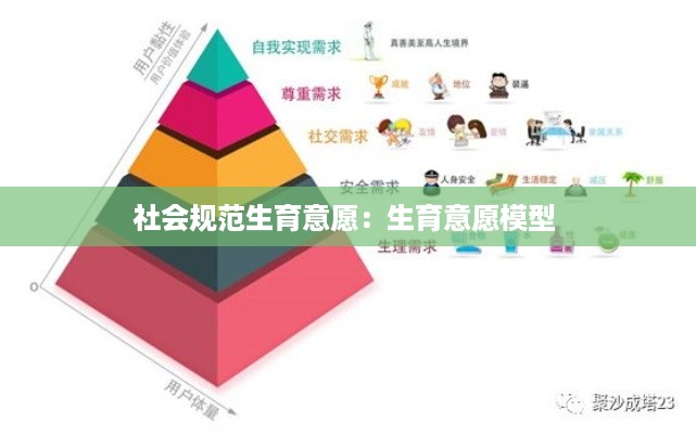 社会规范生育意愿：生育意愿模型 