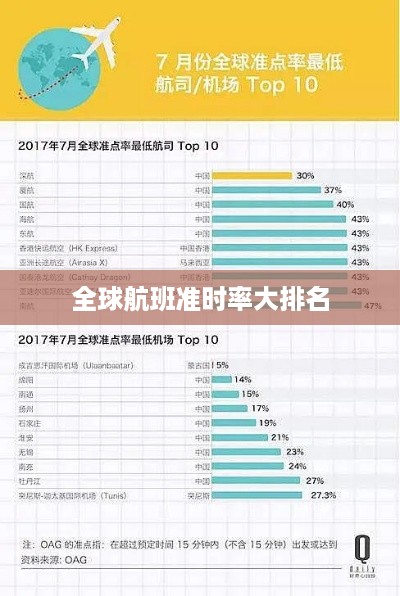 全球航班准时率大排名