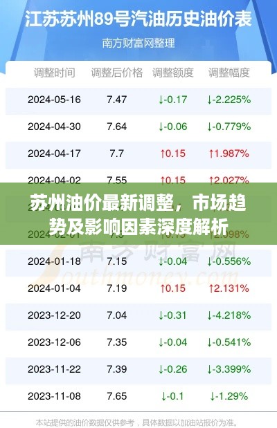 苏州油价最新调整，市场趋势及影响因素深度解析