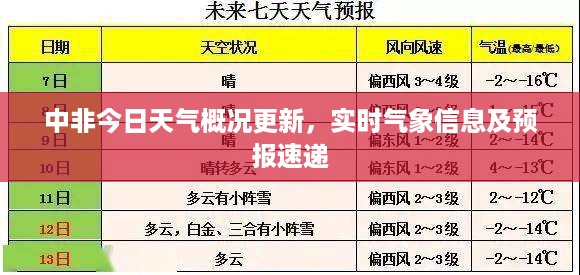 中非今日天气概况更新，实时气象信息及预报速递