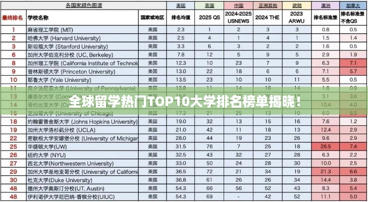全球留学热门TOP10大学排名榜单揭晓！