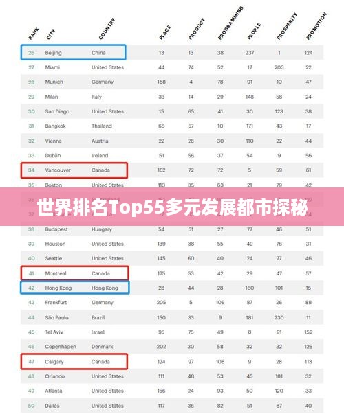 世界排名Top55多元发展都市探秘