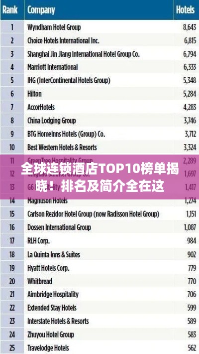 全球连锁酒店TOP10榜单揭晓！排名及简介全在这