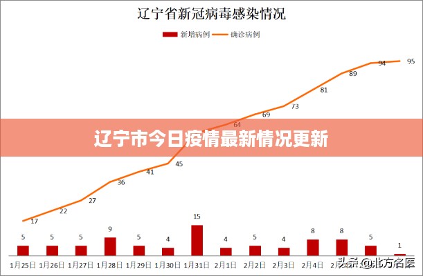 辽宁市今日疫情最新情况更新